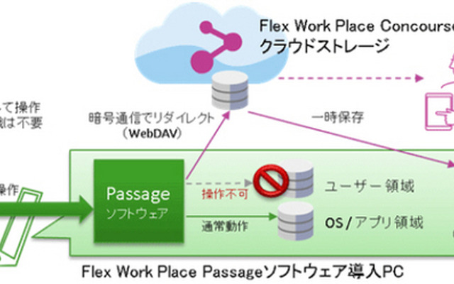 Flex Work Place Passage Cloud とConcourse の概念図