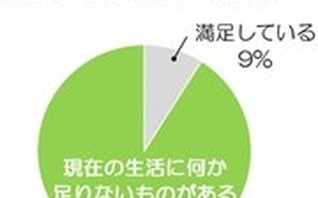 現在の生活における満足度