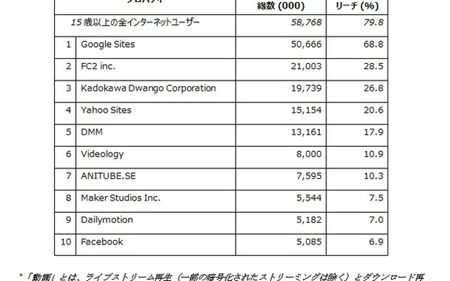 国内オンライン動画ランキング