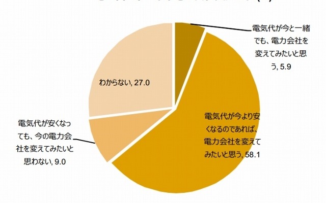 電力自由化による会社変更意向