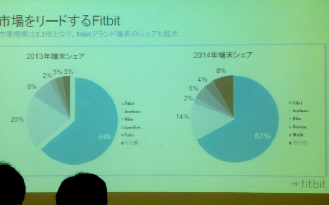 Fitbit によるメディアブリーフィング「競争激化する健康系ウェアラブルのシェア拡大のためテコ入れ」