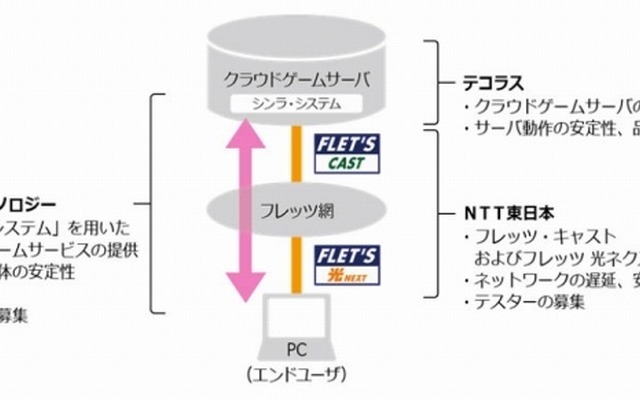 テスト内容と各社の役割