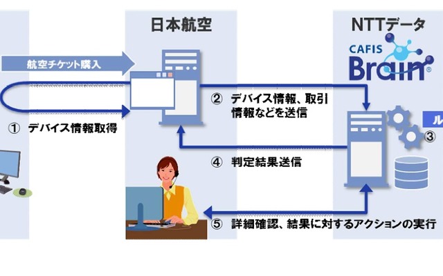 JALが導入するNTTデータのオンライン決済不正検知サービスのイメージ