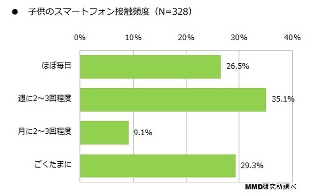 子供のスマホ接触頻度