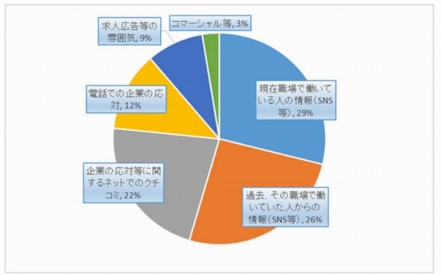 企業イメージに影響を与えた情報