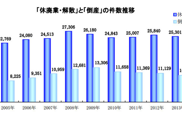 「休廃業・解散」と「倒産」の件数推移