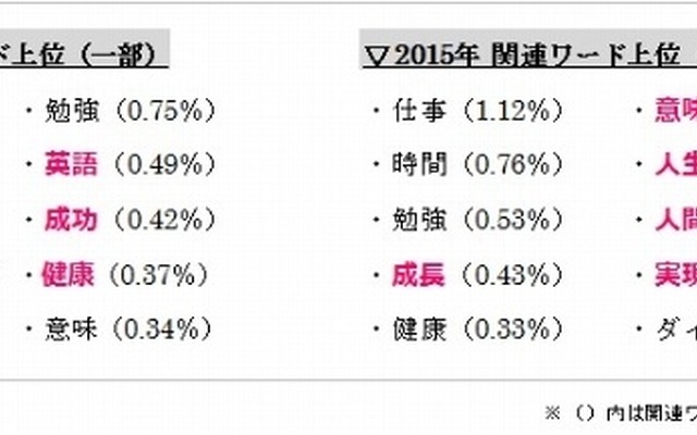 「新年の目標」に関するキーワード