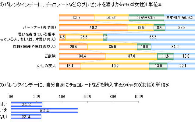 今年のバレンタインデーに、チョコレートなどのプレゼントを渡すか