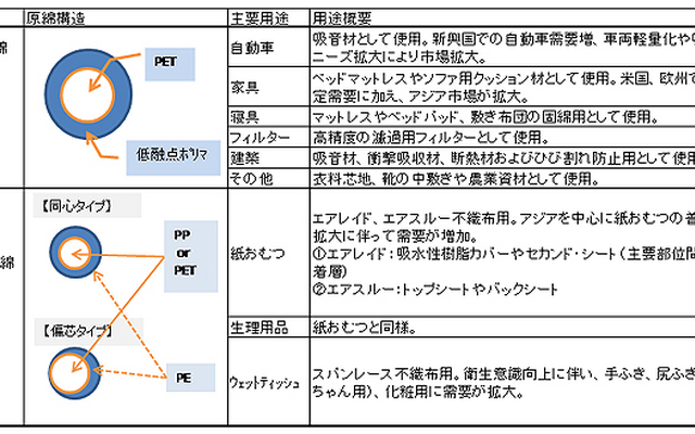 LM原綿、衛生材料用複合原綿の詳細
