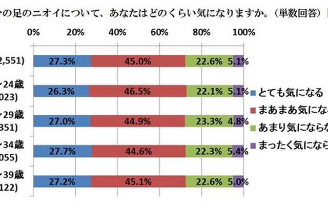 ご自分の足のニオイについて、あなたはどのくらい気になりますか。