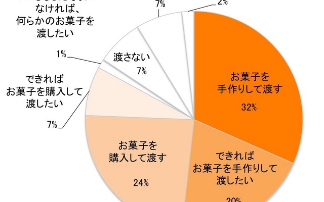 今年のバレンタインにあなたからお子様にお菓子を渡しますか？