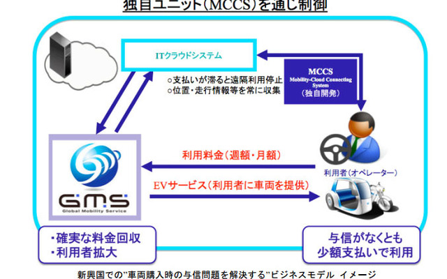 新興国での車両購入時の与信問題を解決するビジネスモデルイメージ