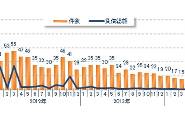 東日本大震災関連倒産 震災後月次推移