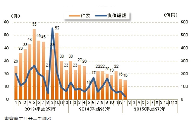 円滑化法関連倒産月次推移