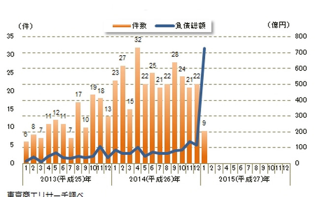 円安関連倒産月次推移