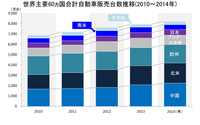 世界主要60か国合計自動車販売台数推移（2010年～2014年）
