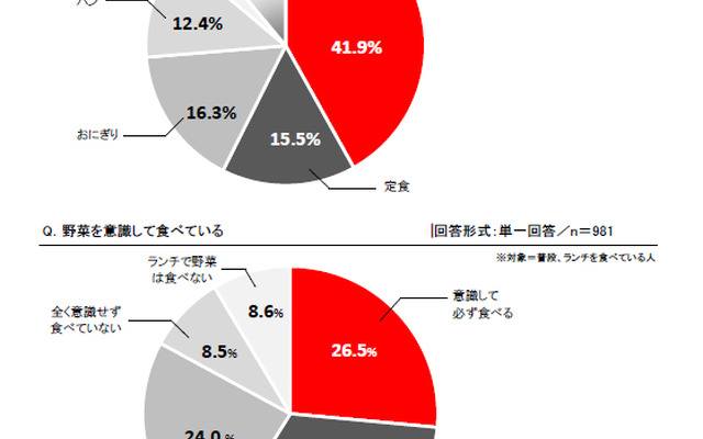 普段、ランチで食べることの多いメニュー（1～3位）／野菜を意識して食べている
