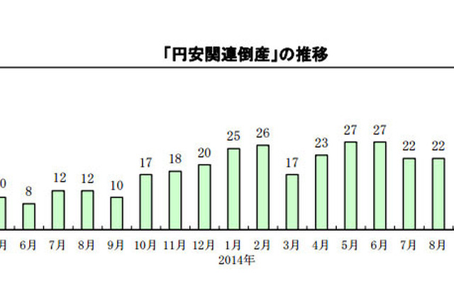 円安関連倒産の推移