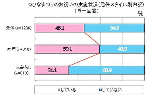 ひなまつりのお祝いの実施状況