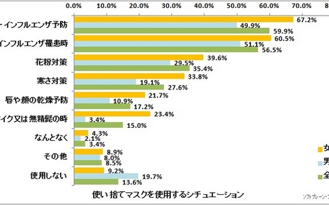 使い捨てマスクを使用するシチュエーション