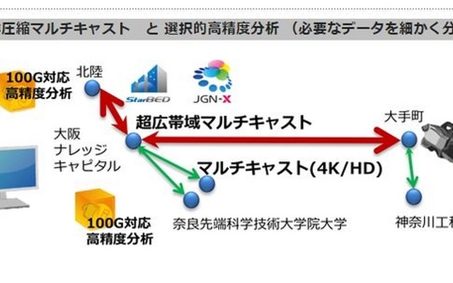 8K非圧縮の超広帯域マルチキャスト実験は、送信される複数のストリームを受信側で選択・切り替える。40Gbps超帯域の複数10Gbpsクラスタ化による選択・高精度分析処理アーキテクチャも検証（画像はプレスリリースより）