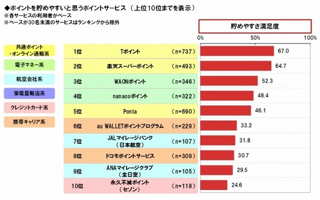 ポイントを貯めやすいポイントサービス