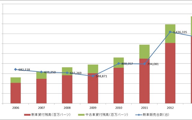 図表1　貸付残高と新車販売台数の推移
