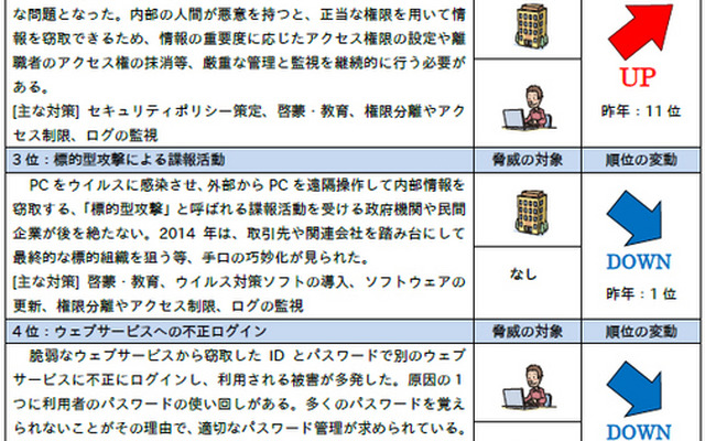 2015年版 10大脅威の上位