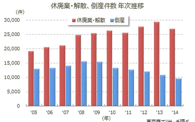 休廃業・解散、倒産件数 年次推移