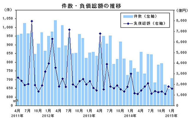 件数・負債総額の推移