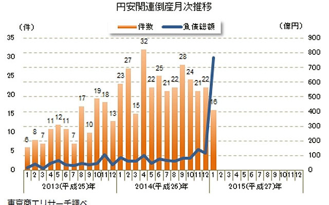 円安関連倒産月次推移
