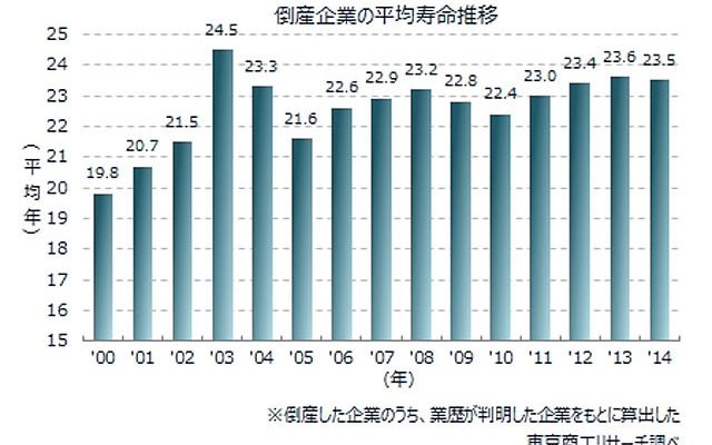 倒産企業の平均寿命推移