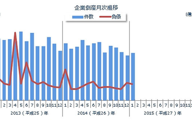 企業倒産月次推移