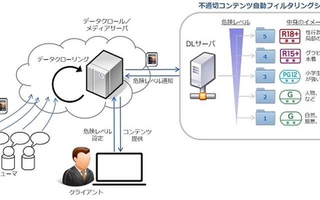 成人コンテンツの自動判別では、「G」「PG12」「R15+」「R18＋」の段階に応じた分類を柔軟に行うことができる（画像は同社リリースより）。