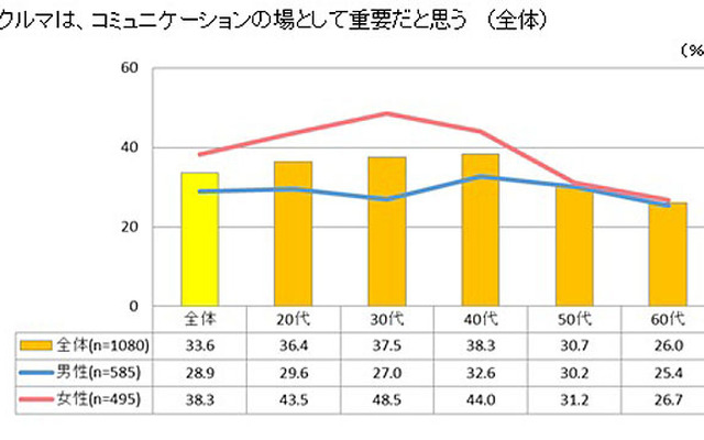 クルマはコミュニケーションの場として重要だと思う