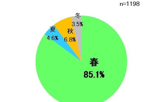 花粉症の症状がひどい季節