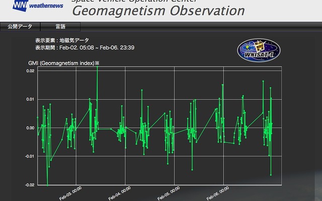 地磁気データ公開サイ　「0」を通常（乱れのない状態）とし、上下にグラフがぶれるほど地磁気の乱れが大きいことを示している