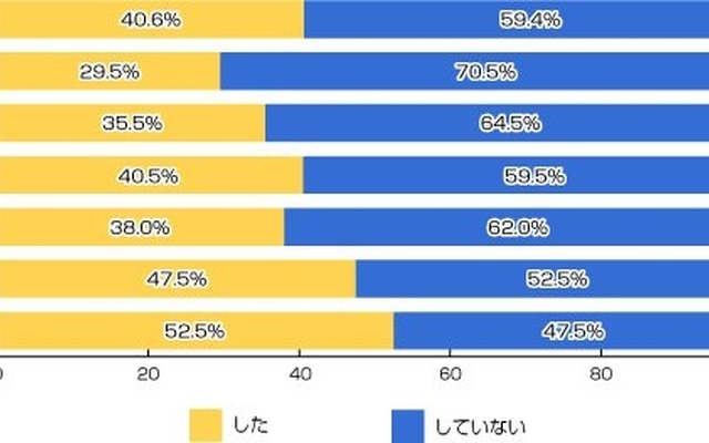 あなたは最近1年以内に温泉旅行（日帰り・宿泊含む）をしましたか？