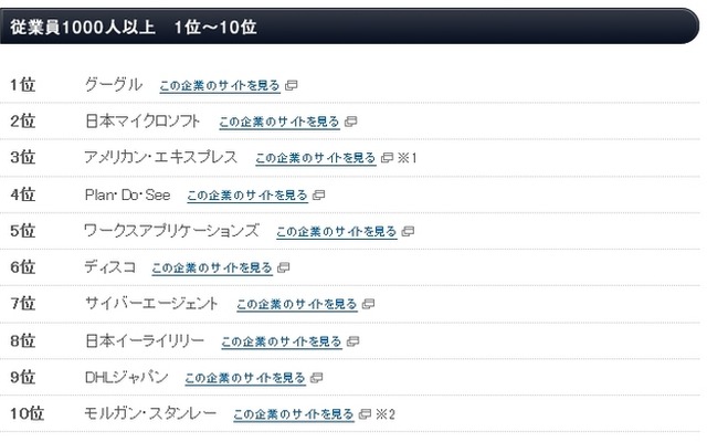 従業員1,000人以上のランキング（上位10位）