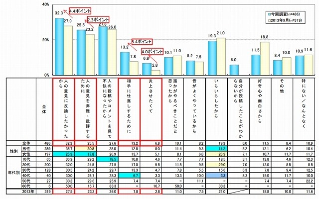 「悪意ある投稿」を行う理由（スマートデバイス利用者）