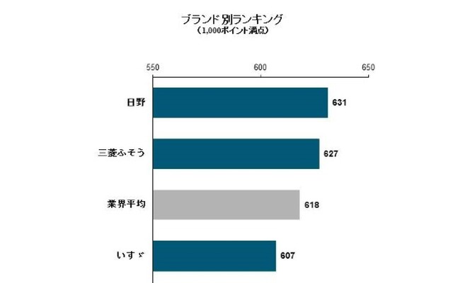 J.D.パワー日本大型トラック顧客満足度調査の総合ランキング結果