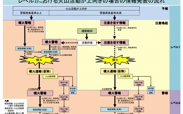 情報発表の流れ