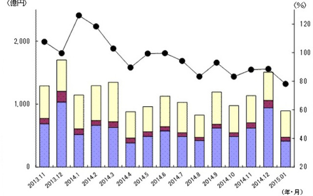 民生用電子機器国内出荷実績の推移（2015年1月）