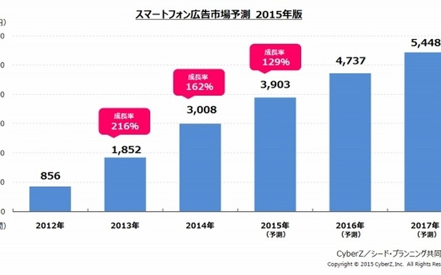 スマートフォン広告市場予測（2015年版）