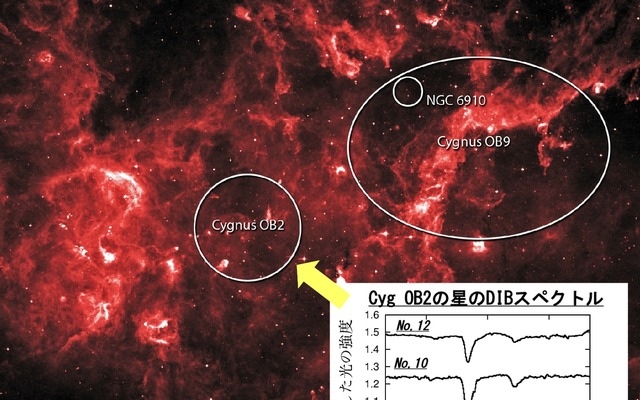 特に顕著なDIBを検出した「はくちょう座OB2星団」の赤外線写真（NASA）と、WINEREDで取得したはくちょう座OB2星団の星（No.3, 10, 12）のDIBのスペクトル（右下）。