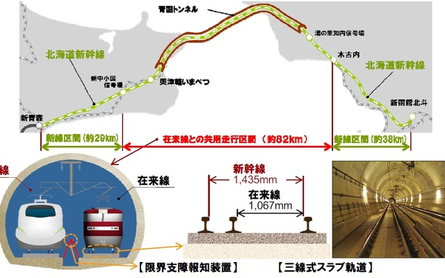 新青森～新函館北斗間の路線図。これまでは奥津軽いまべつ～新函館北斗間で試験走行が行われてきたが、4月からは全区間に拡大する。