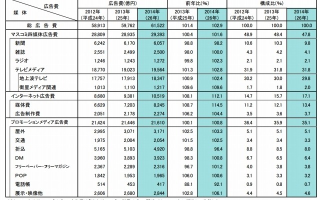 媒体別広告費（2012年～2014年）