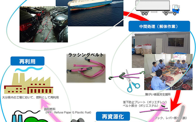 商船三井の「使用済み自動車船用ラッシングベルトリサイクルプロジェクト」