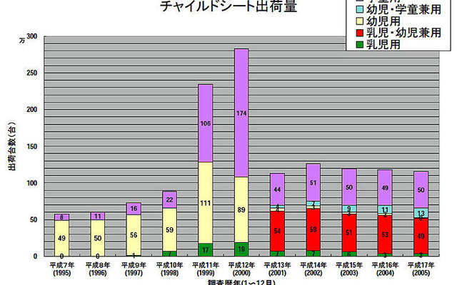 チャイルドシート出荷動向、2005年は微減