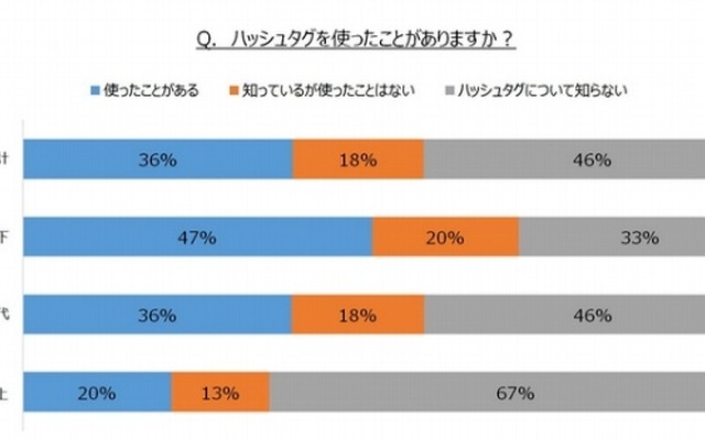 「ハッシュタグ」の利用経験